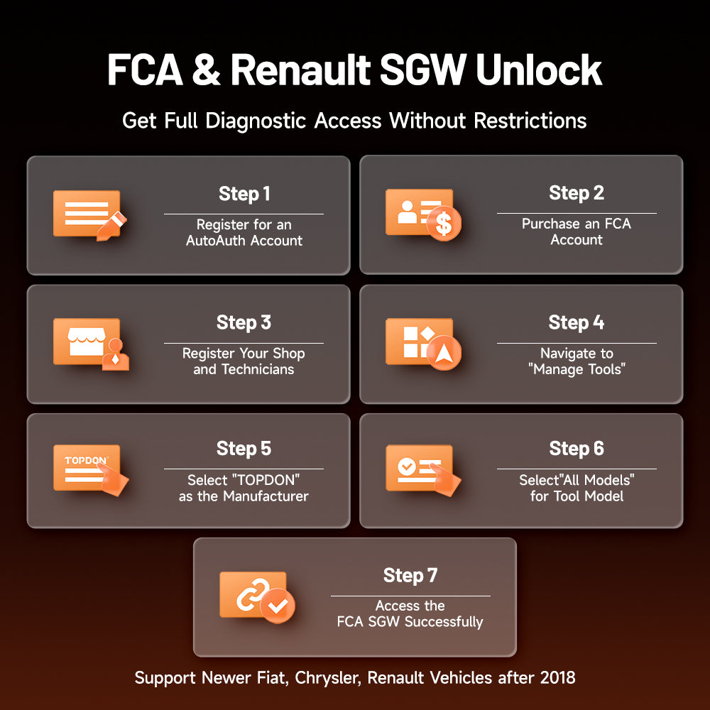 TOPDON ArtiDiag700 FCA and Renault SGW access process showing account registration, tool management and secure gateway activation for newer vehicles